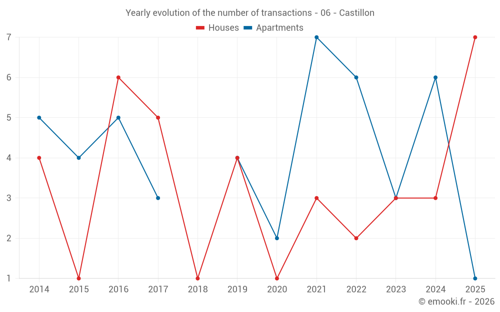 Yearly evolution of the number of transactions - 06 - Castillon