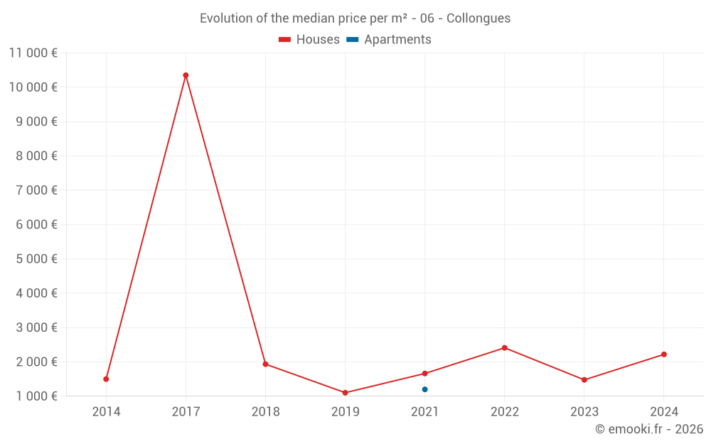 Evolution of the median price per m² - 06 - Collongues