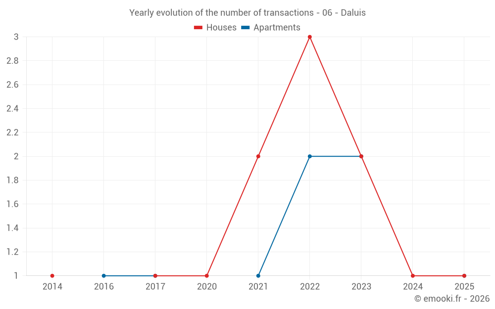 Yearly evolution of the number of transactions - 06 - Daluis