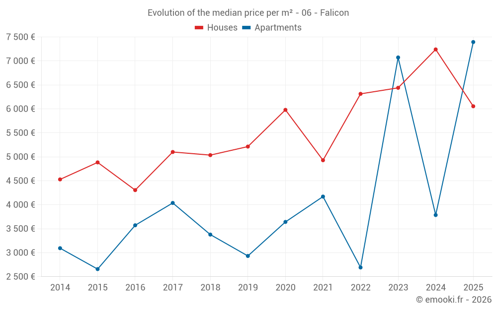 Evolution of the median price per m² - 06 - Falicon