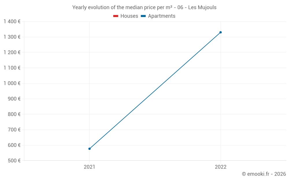 Yearly evolution of the median price per m² - 06 - Les Mujouls