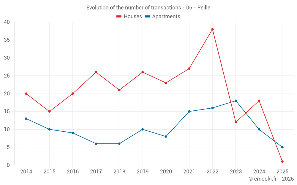 Evolution of the number of transactions - 06 - Peille