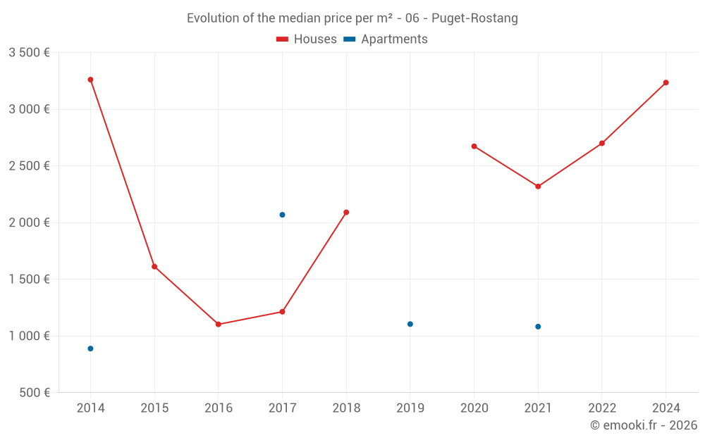 Evolution of the median price per m² - 06 - Puget-Rostang