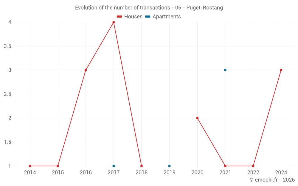Evolution of the number of transactions - 06 - Puget-Rostang