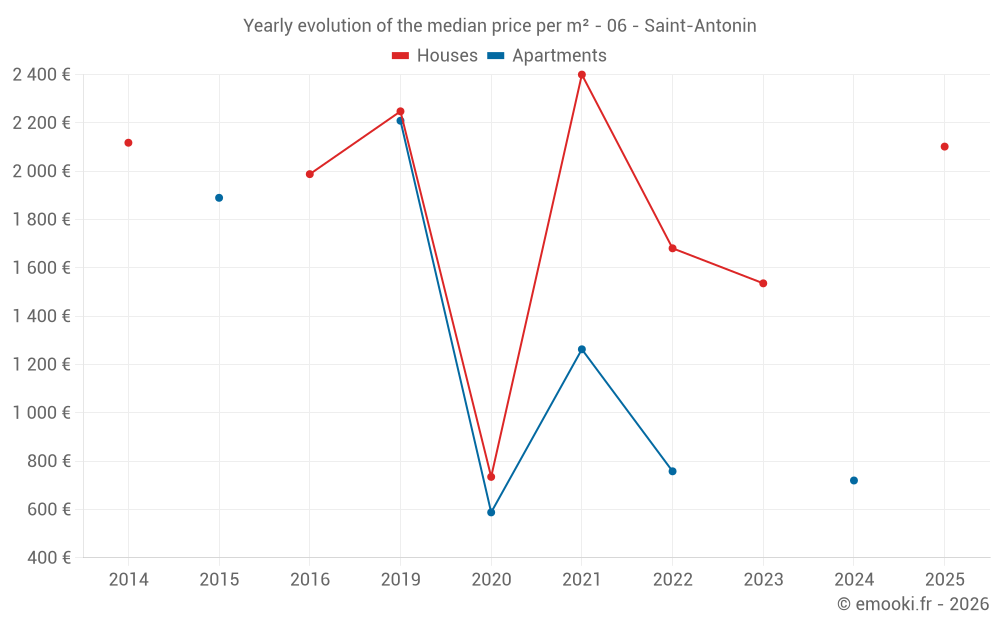 Yearly evolution of the median price per m² - 06 - Saint-Antonin