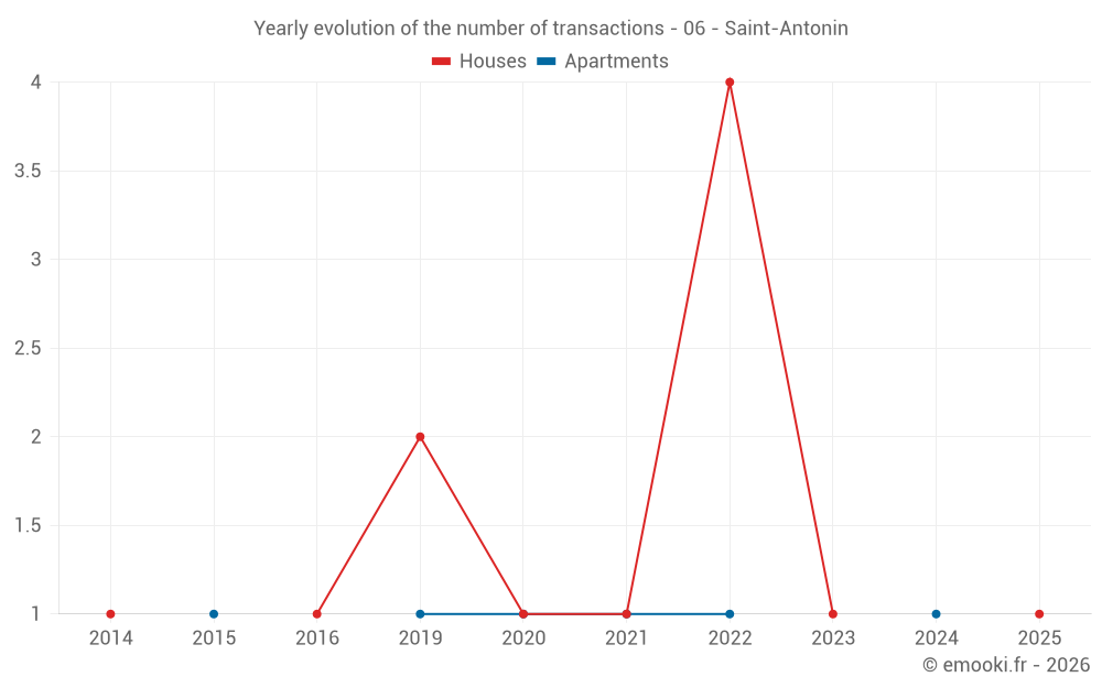 Yearly evolution of the number of transactions - 06 - Saint-Antonin