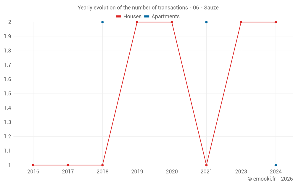 Yearly evolution of the number of transactions - 06 - Sauze