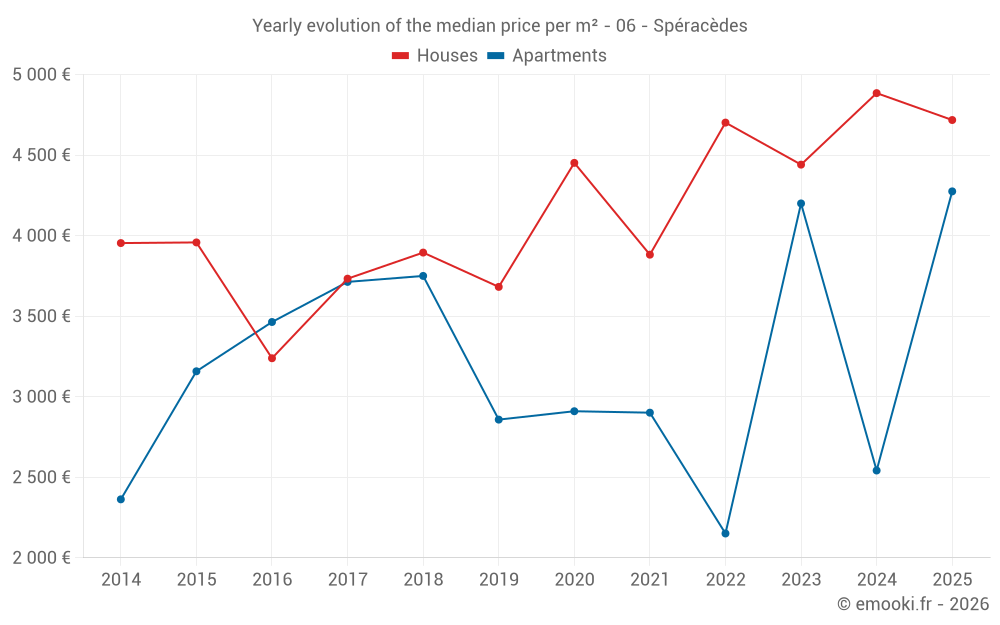 Yearly evolution of the median price per m² - 06 - Spéracèdes