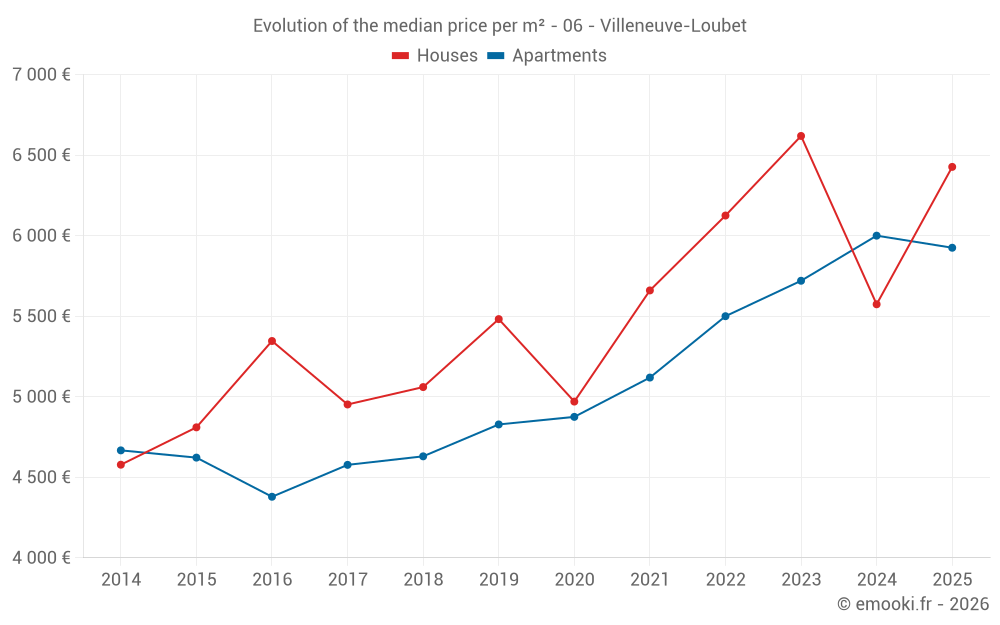 Evolution of the median price per m² - 06 - Villeneuve-Loubet