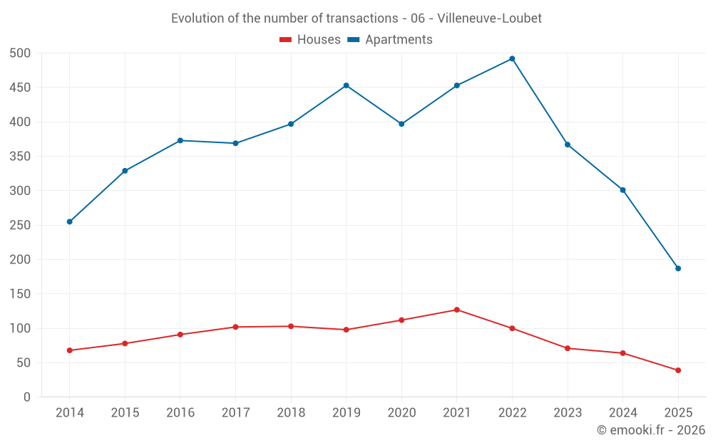 Evolution of the number of transactions - 06 - Villeneuve-Loubet