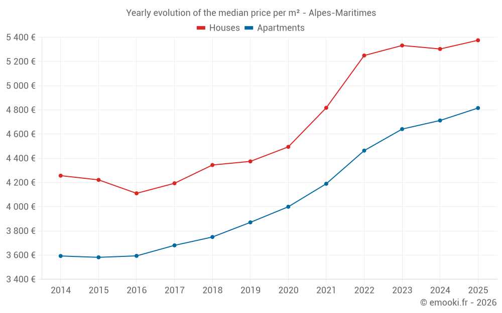 Yearly evolution of the median price per m² - Alpes-Maritimes