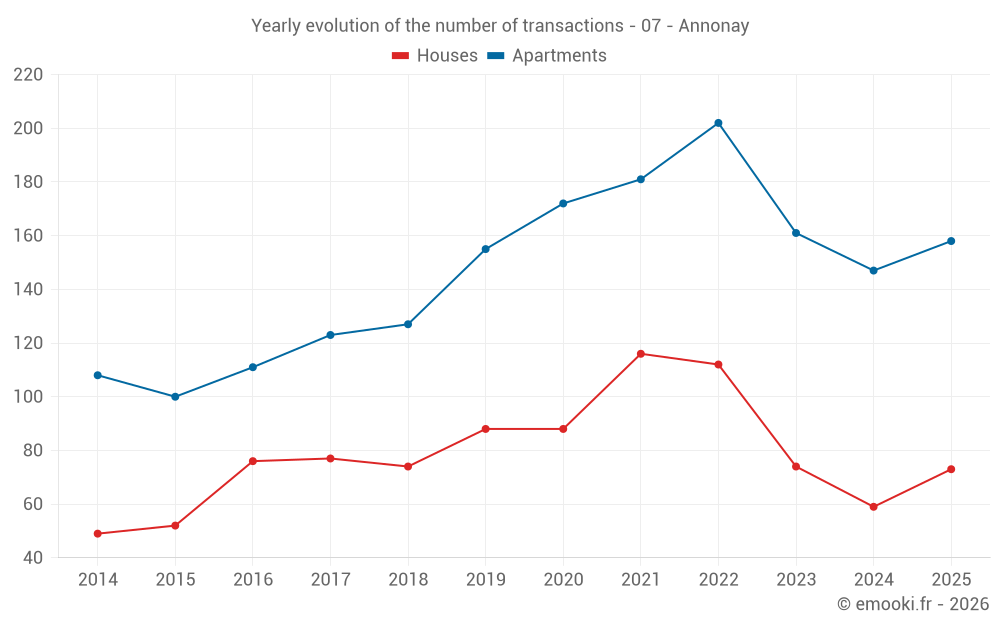Yearly evolution of the number of transactions - 07 - Annonay
