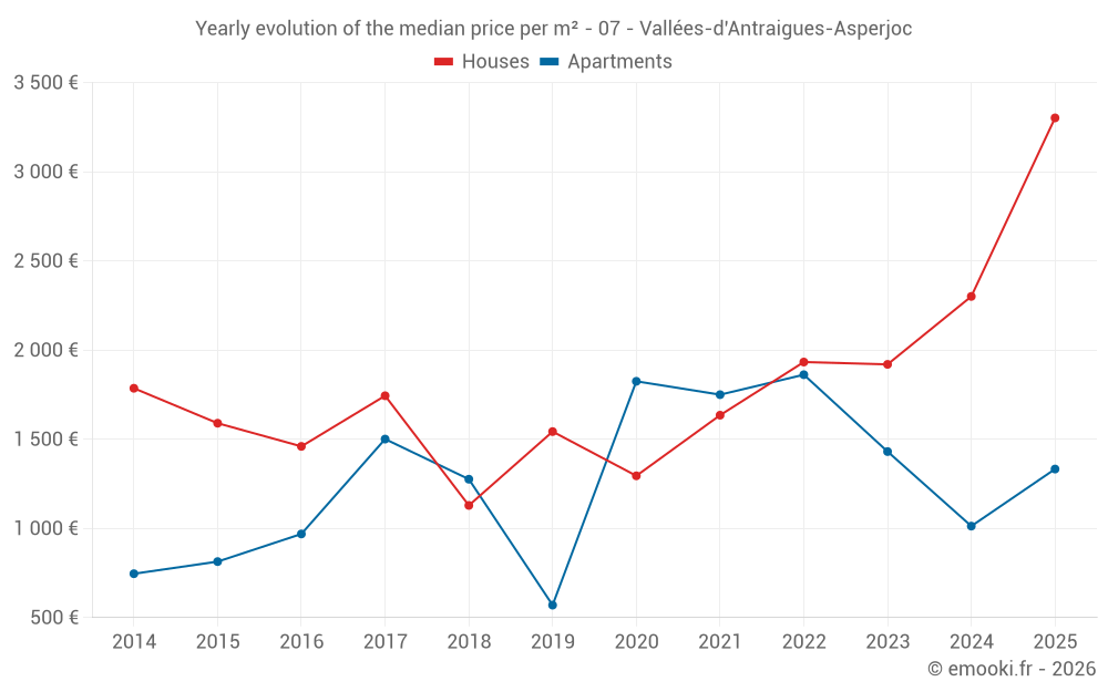Yearly evolution of the median price per m² - 07 - Vallées-d'Antraigues-Asperjoc