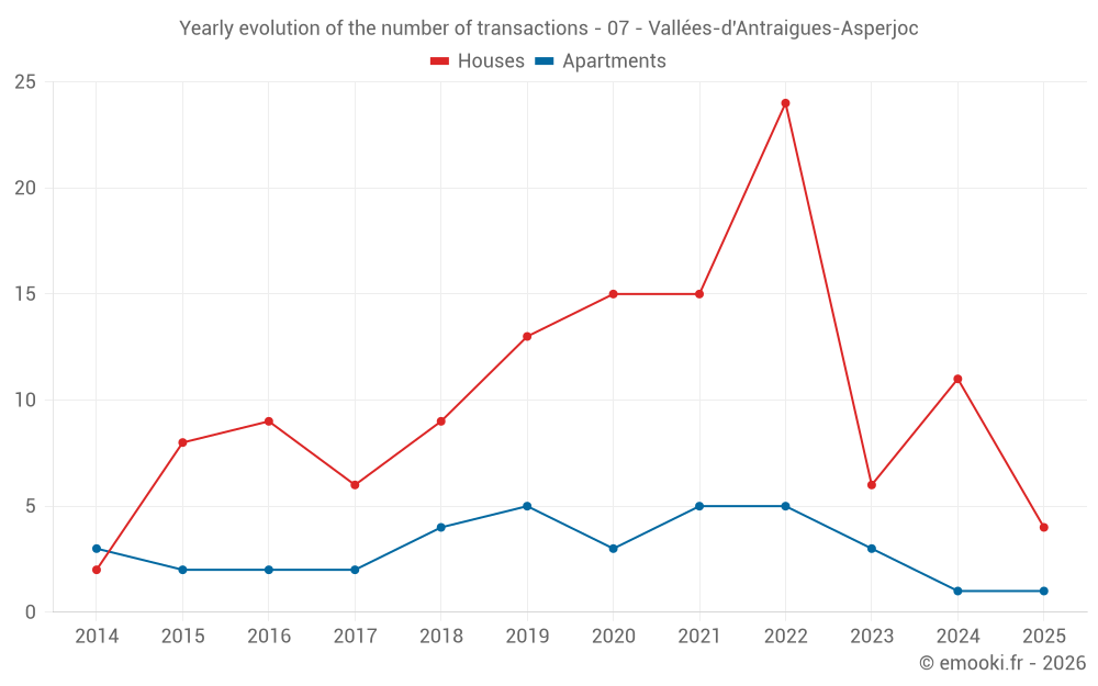 Yearly evolution of the number of transactions - 07 - Vallées-d'Antraigues-Asperjoc