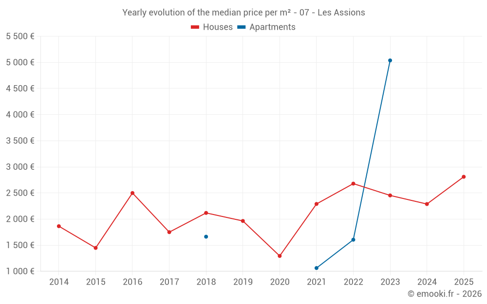 Yearly evolution of the median price per m² - 07 - Les Assions