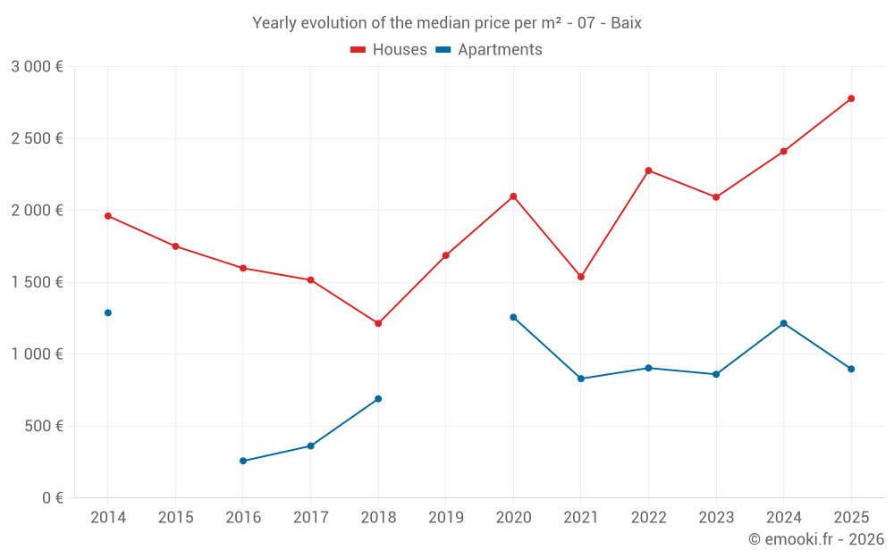 Yearly evolution of the median price per m² - 07 - Baix