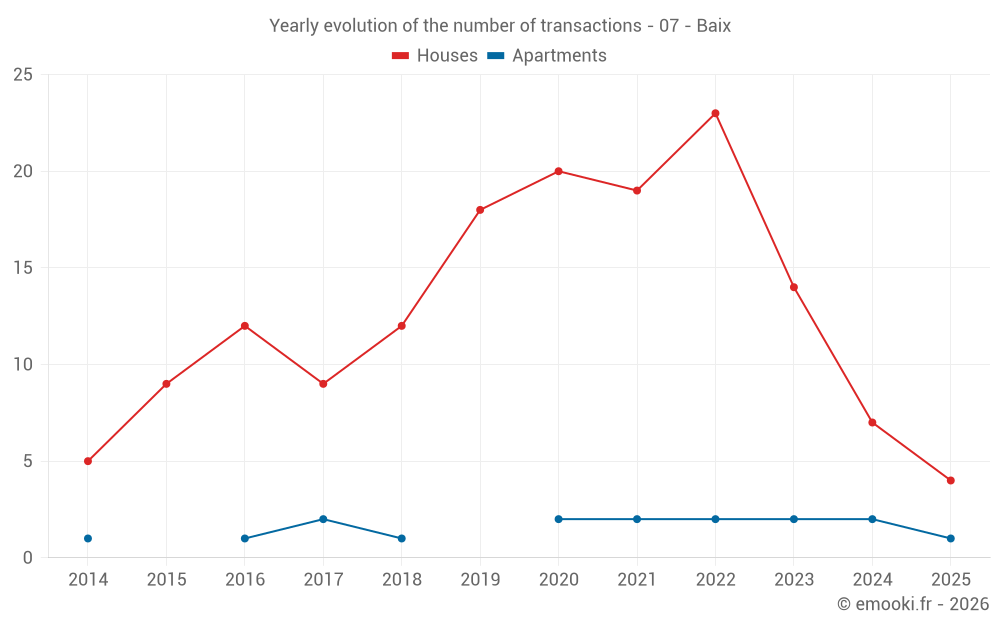 Yearly evolution of the number of transactions - 07 - Baix