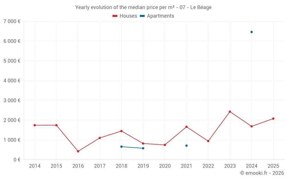 Yearly evolution of the median price per m² - 07 - Le Béage