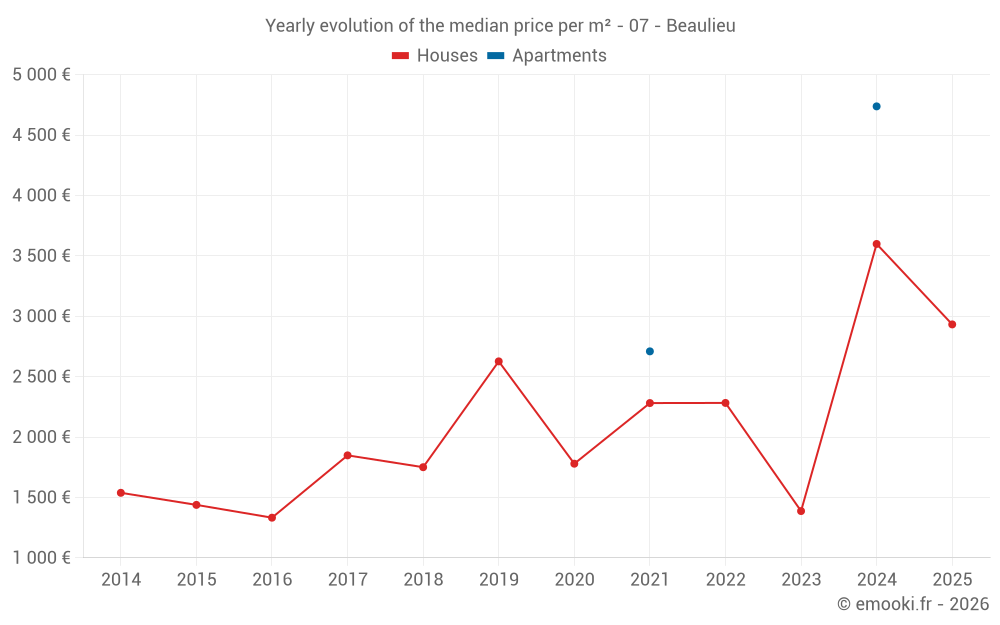Yearly evolution of the median price per m² - 07 - Beaulieu