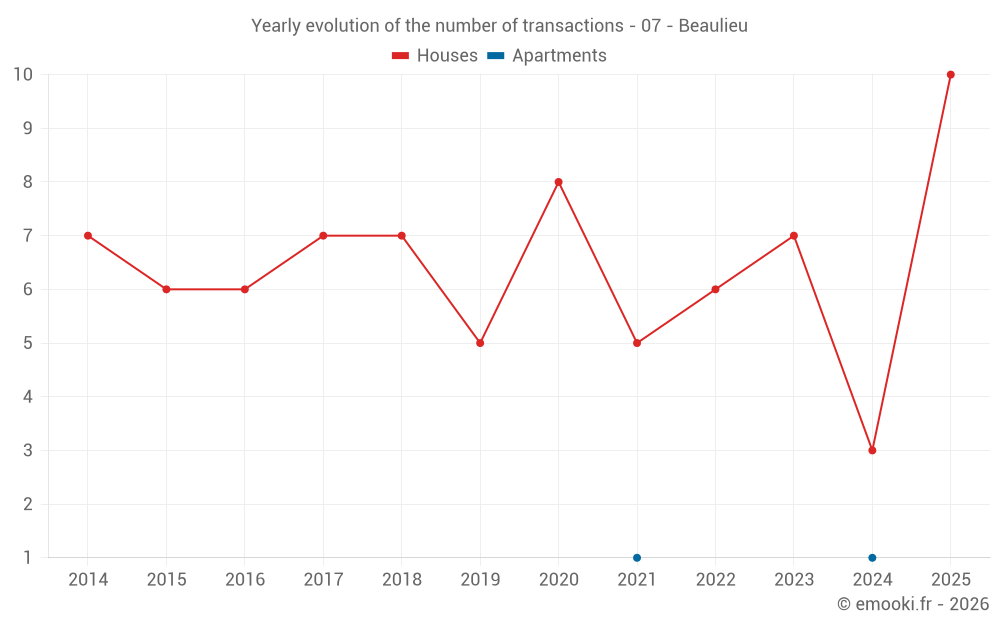 Yearly evolution of the number of transactions - 07 - Beaulieu