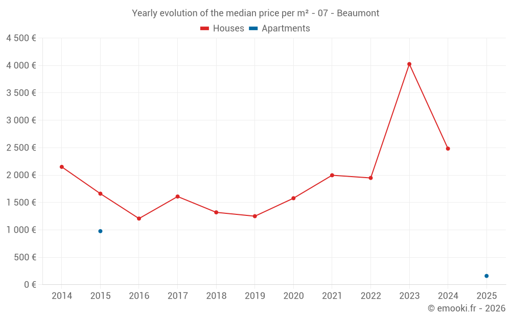 Yearly evolution of the median price per m² - 07 - Beaumont