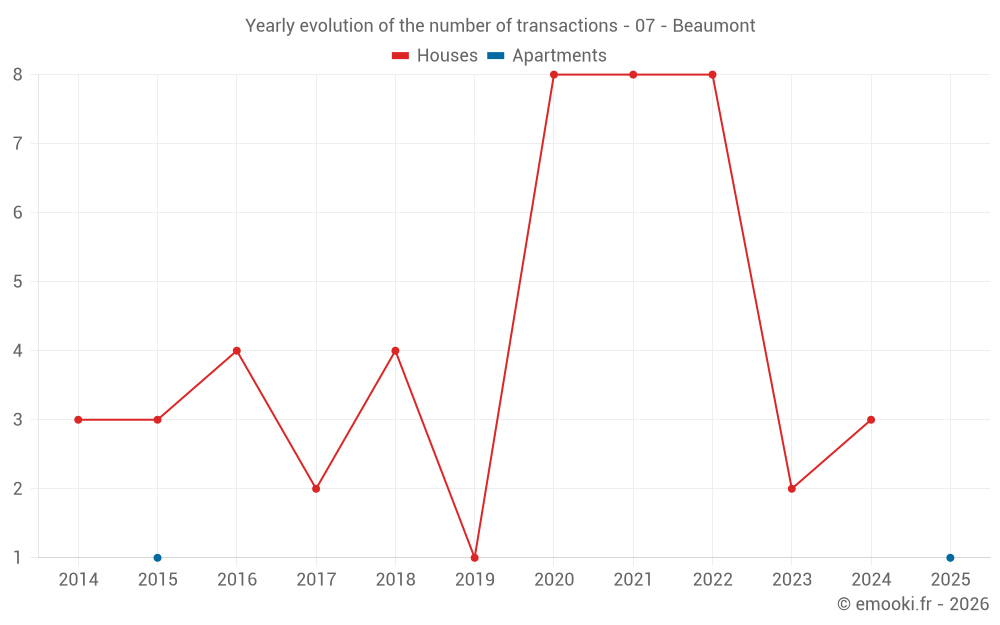 Yearly evolution of the number of transactions - 07 - Beaumont