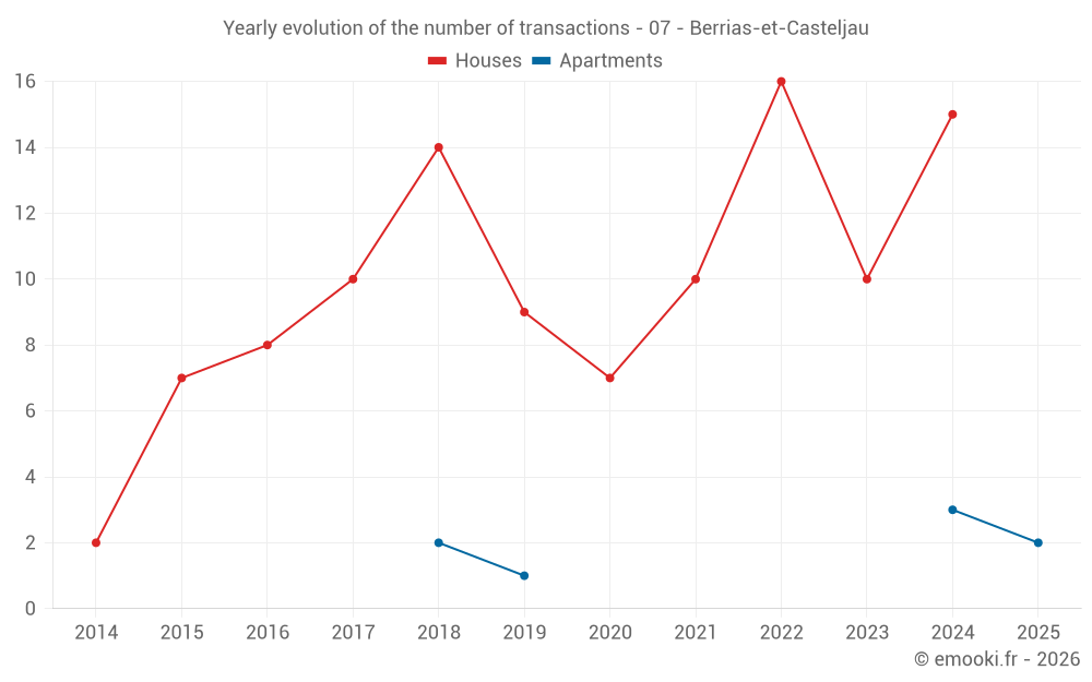 Yearly evolution of the number of transactions - 07 - Berrias-et-Casteljau