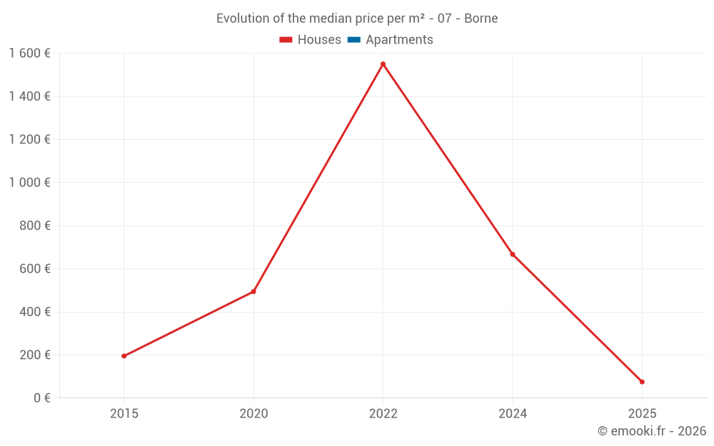 Evolution of the median price per m² - 07 - Borne