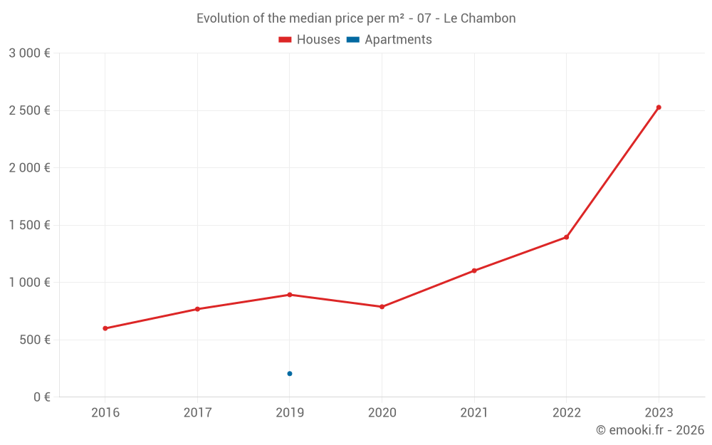 Evolution of the median price per m² - 07 - Le Chambon
