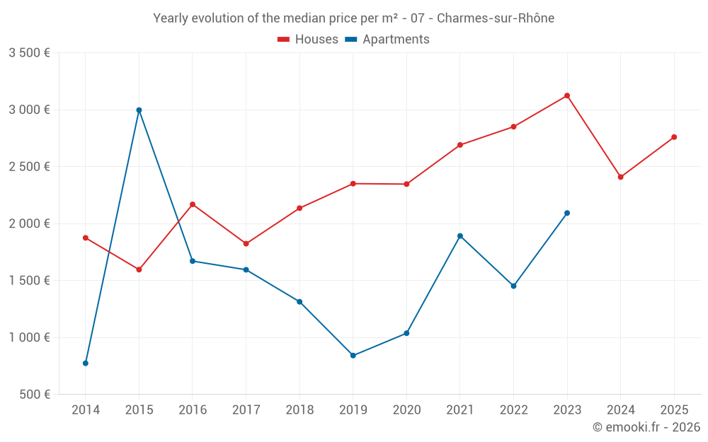 Yearly evolution of the median price per m² - 07 - Charmes-sur-Rhône