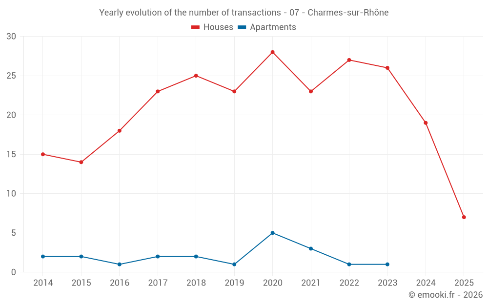 Yearly evolution of the number of transactions - 07 - Charmes-sur-Rhône