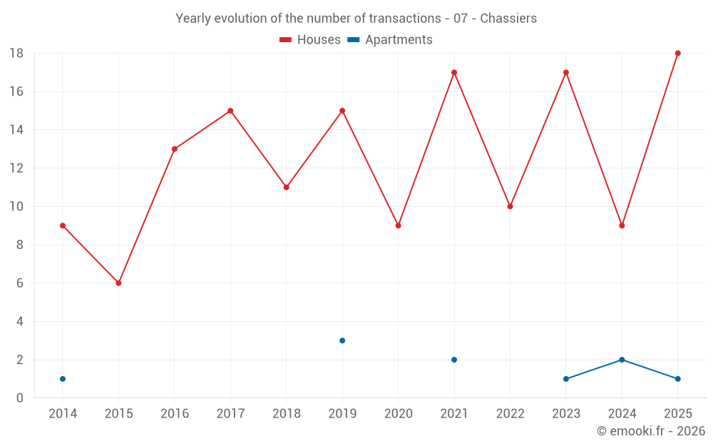 Yearly evolution of the number of transactions - 07 - Chassiers