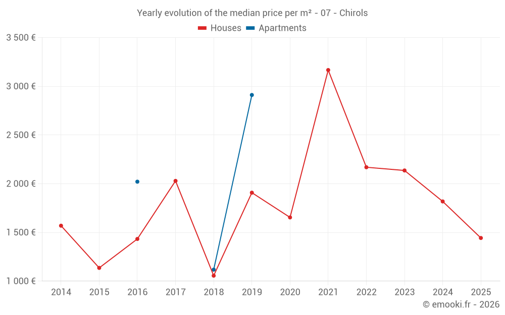 Yearly evolution of the median price per m² - 07 - Chirols