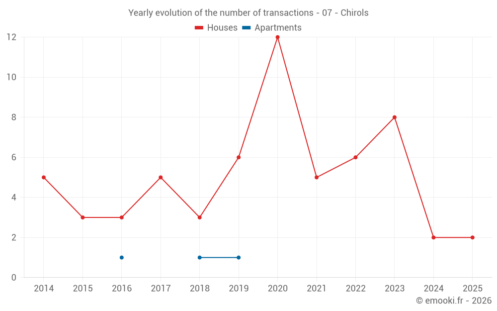 Yearly evolution of the number of transactions - 07 - Chirols