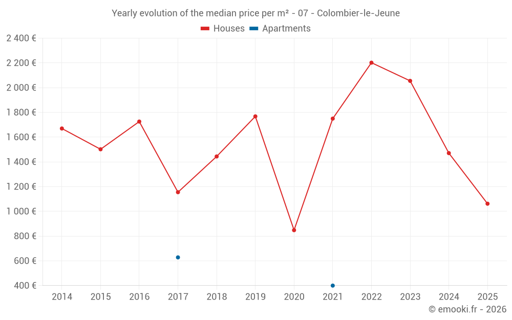 Yearly evolution of the median price per m² - 07 - Colombier-le-Jeune