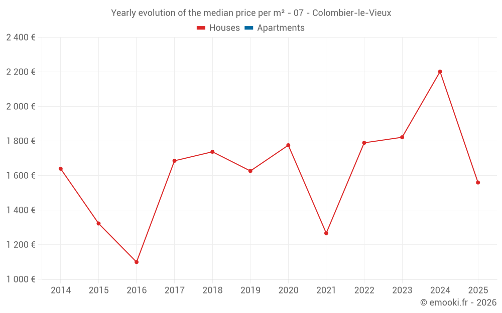 Yearly evolution of the median price per m² - 07 - Colombier-le-Vieux