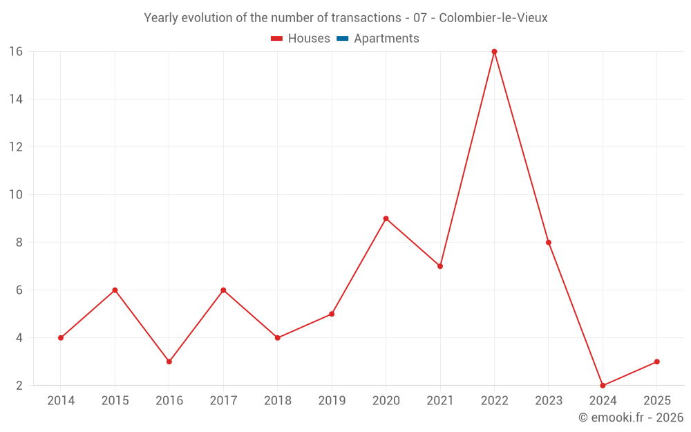 Yearly evolution of the number of transactions - 07 - Colombier-le-Vieux