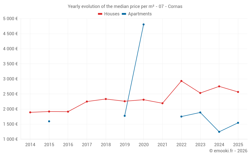 Yearly evolution of the median price per m² - 07 - Cornas