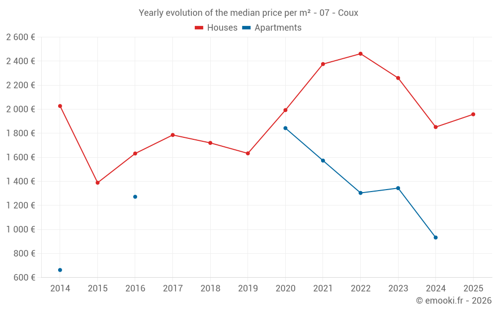 Yearly evolution of the median price per m² - 07 - Coux