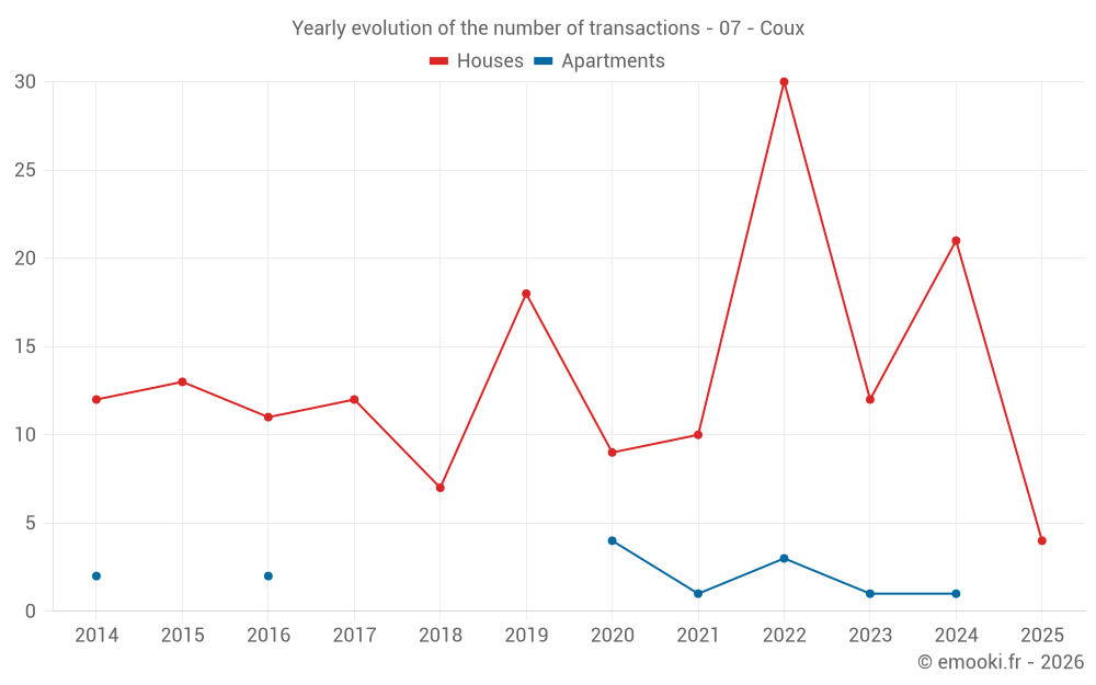 Yearly evolution of the number of transactions - 07 - Coux