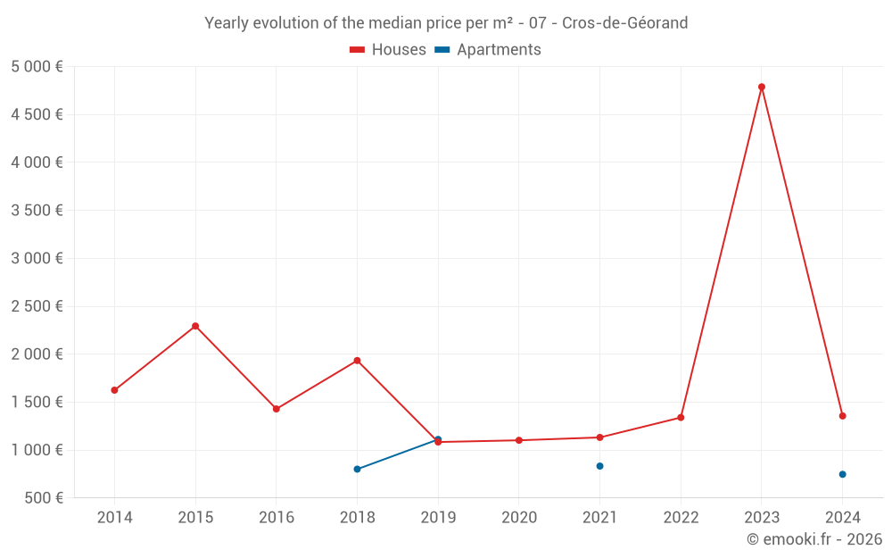 Yearly evolution of the median price per m² - 07 - Cros-de-Géorand