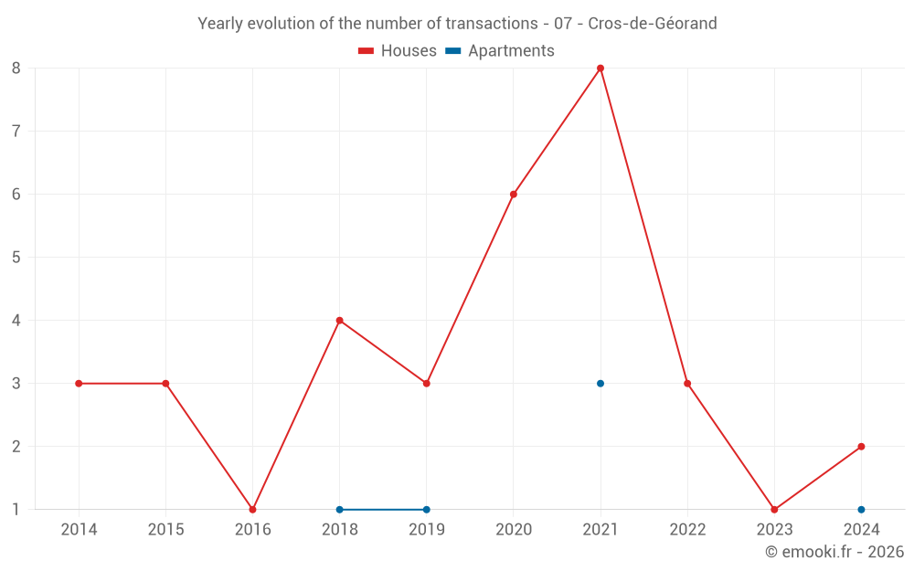 Yearly evolution of the number of transactions - 07 - Cros-de-Géorand