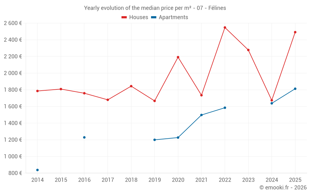 Yearly evolution of the median price per m² - 07 - Félines