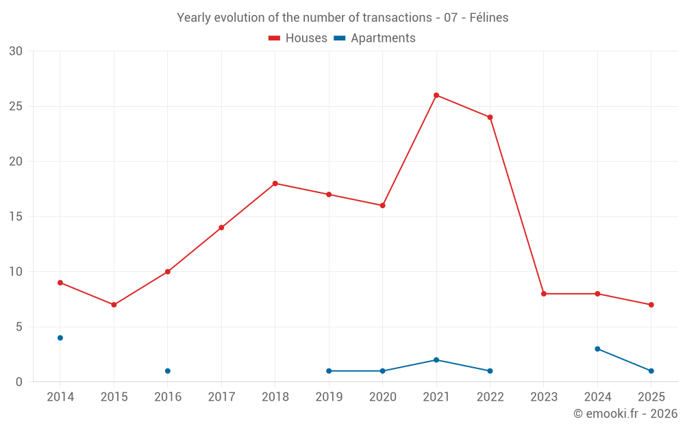 Yearly evolution of the number of transactions - 07 - Félines