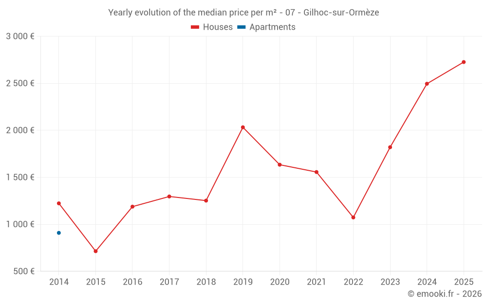 Yearly evolution of the median price per m² - 07 - Gilhoc-sur-Ormèze