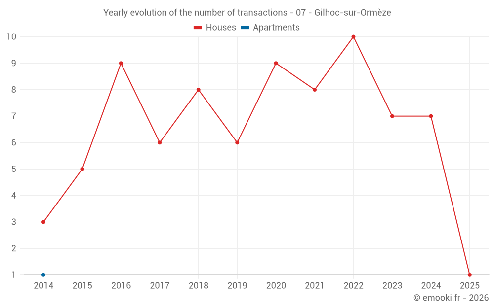 Yearly evolution of the number of transactions - 07 - Gilhoc-sur-Ormèze