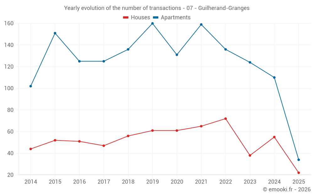 Yearly evolution of the number of transactions - 07 - Guilherand-Granges