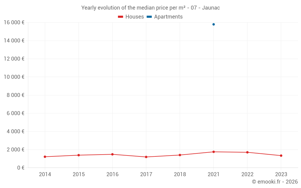 Yearly evolution of the median price per m² - 07 - Jaunac