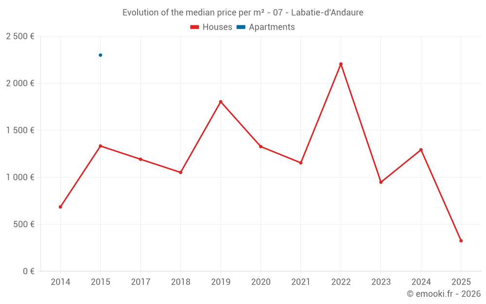 Evolution of the median price per m² - 07 - Labatie-d'Andaure