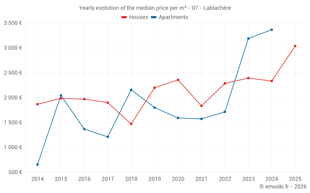 Yearly evolution of the median price per m² - 07 - Lablachère